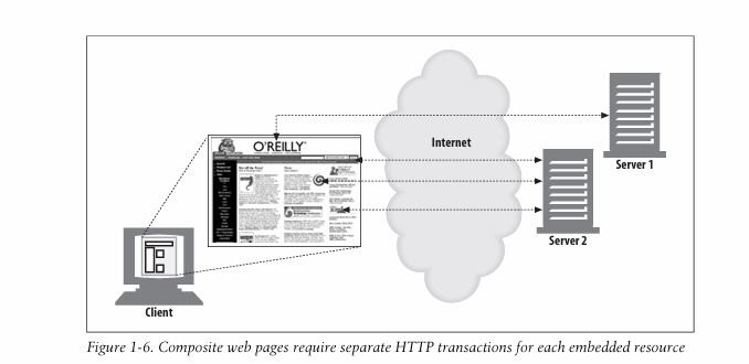 شکل 6-1 کتاب HTTP The Definitive