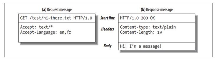 شکل 7-1 کتاب HTTP The Definitive